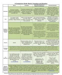 Burial, Cremation and Donation Comparison Information Guide  Image1